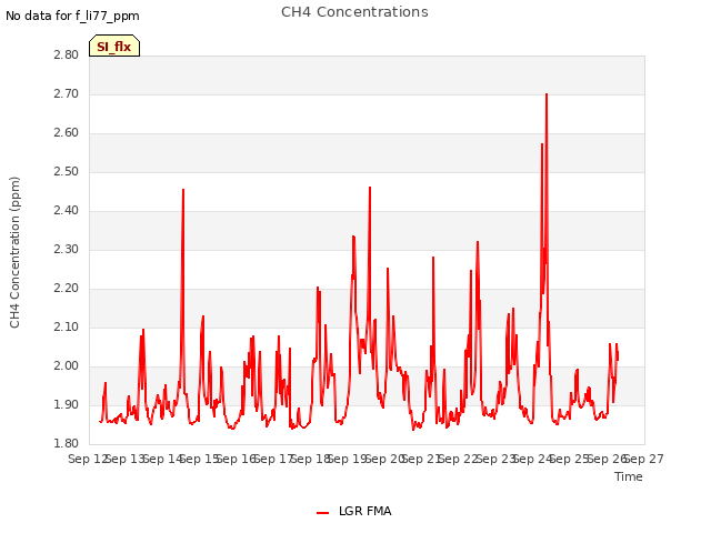 plot of CH4 Concentrations