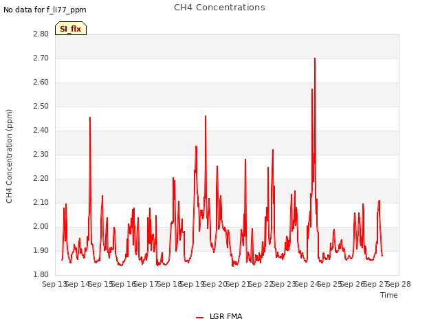 plot of CH4 Concentrations