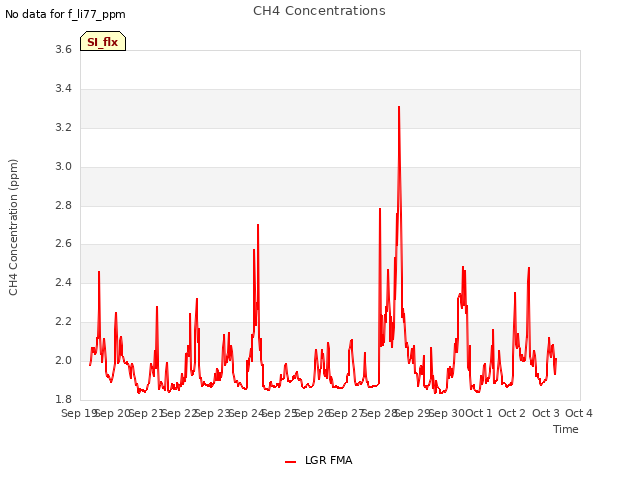 plot of CH4 Concentrations