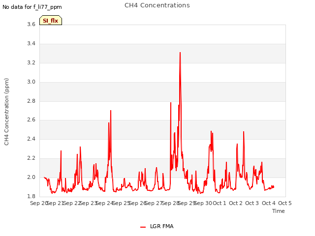 plot of CH4 Concentrations