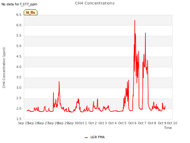 plot of CH4 Concentrations