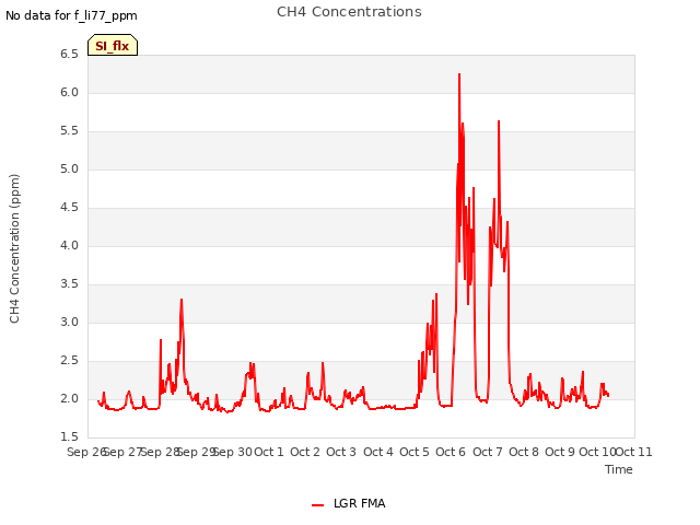 plot of CH4 Concentrations