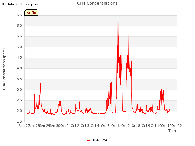 plot of CH4 Concentrations