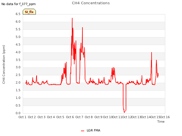 plot of CH4 Concentrations