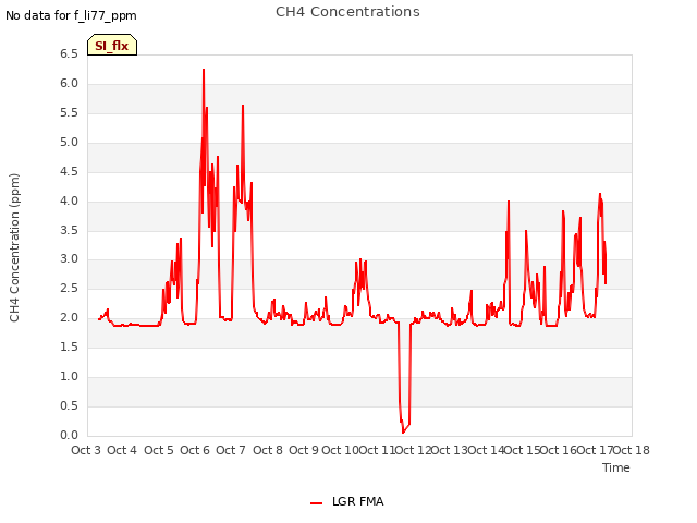 plot of CH4 Concentrations