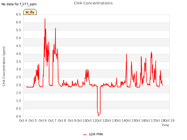 plot of CH4 Concentrations