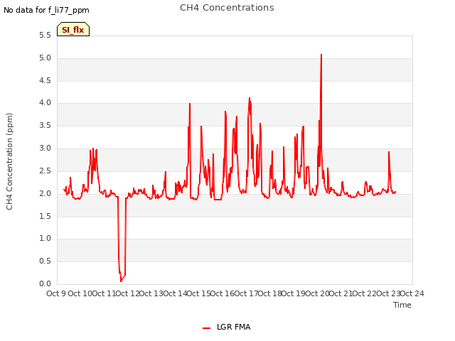 plot of CH4 Concentrations