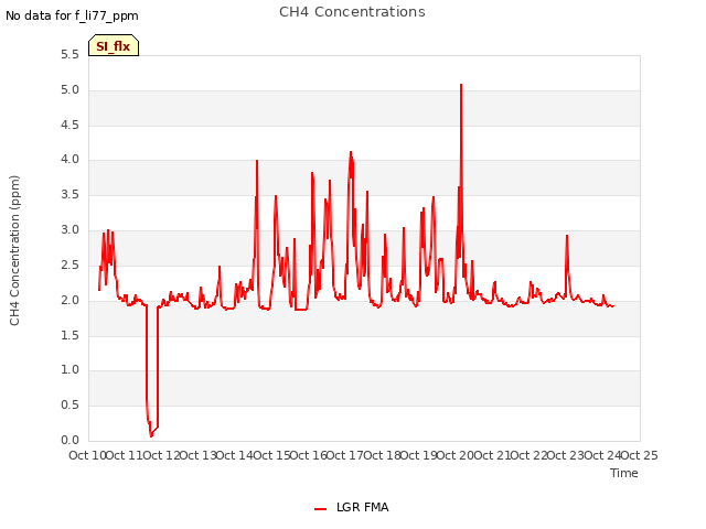 plot of CH4 Concentrations