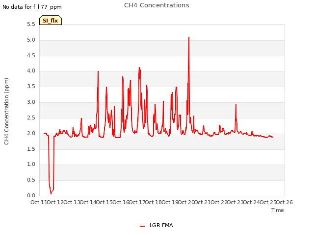 plot of CH4 Concentrations