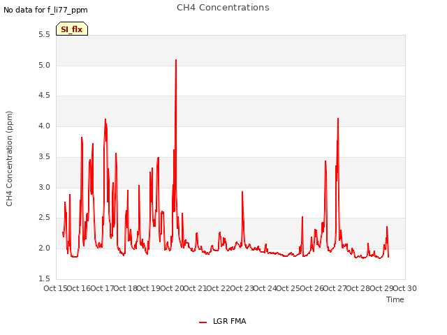 plot of CH4 Concentrations