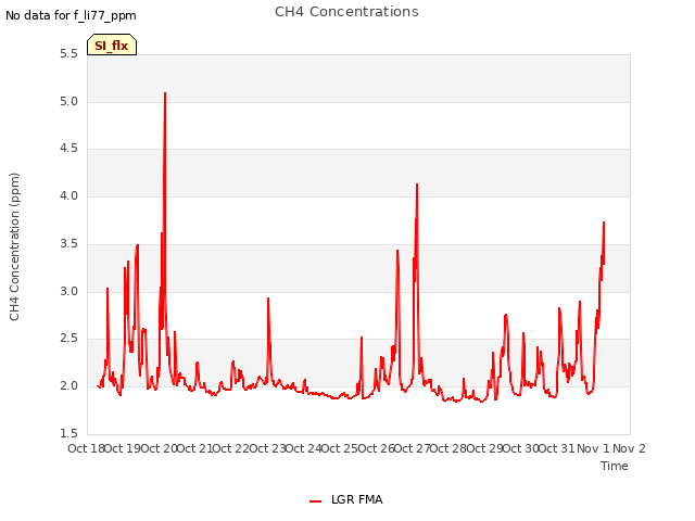 plot of CH4 Concentrations