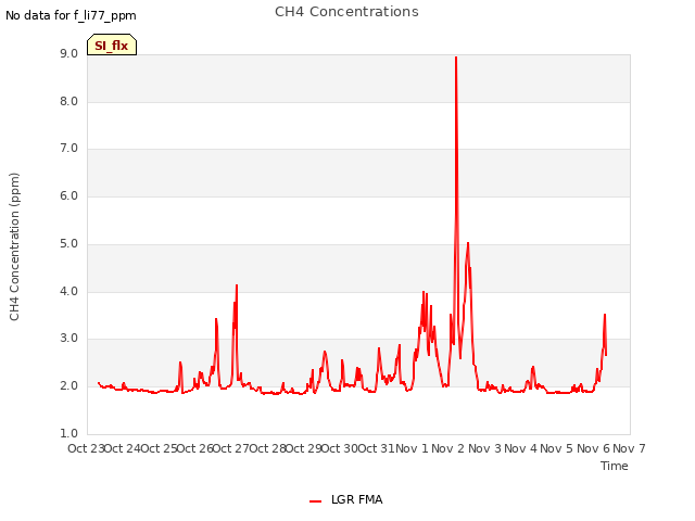 plot of CH4 Concentrations