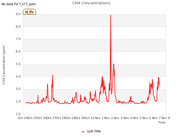 plot of CH4 Concentrations