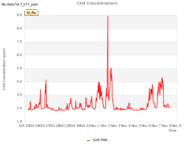 plot of CH4 Concentrations