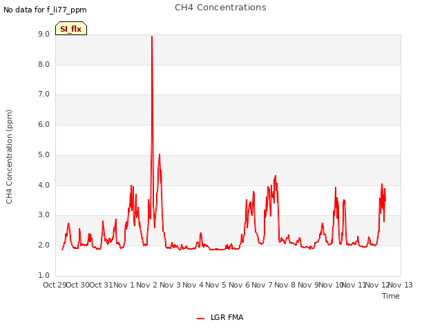 plot of CH4 Concentrations