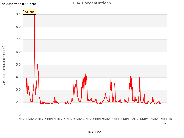 plot of CH4 Concentrations