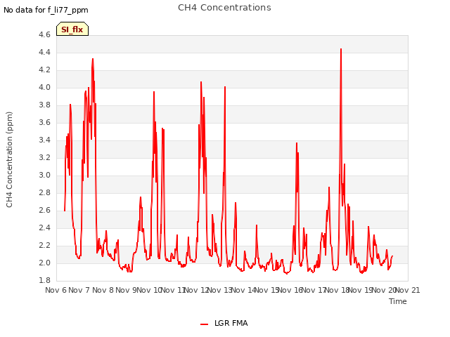 plot of CH4 Concentrations