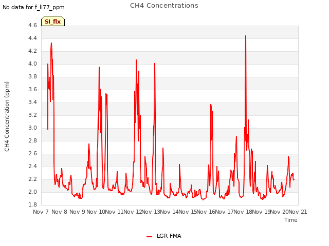 plot of CH4 Concentrations