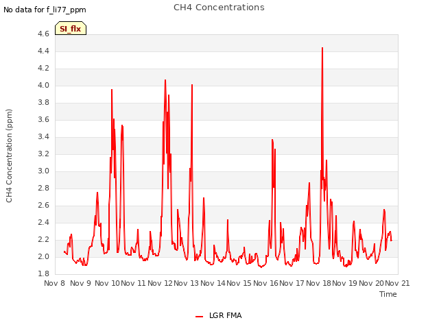 plot of CH4 Concentrations