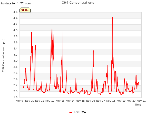 plot of CH4 Concentrations