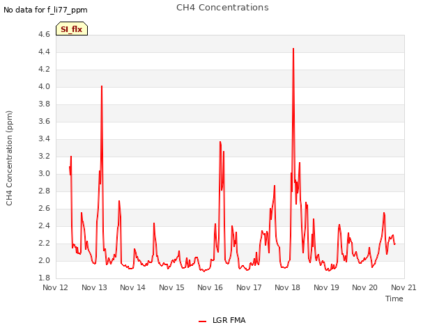 plot of CH4 Concentrations