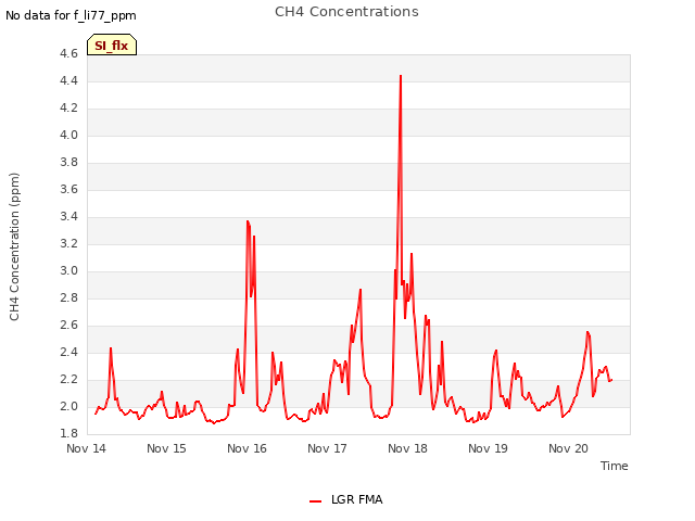 plot of CH4 Concentrations