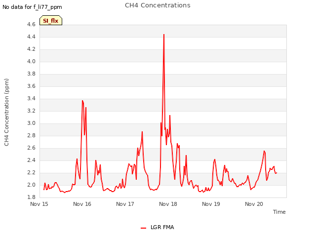 plot of CH4 Concentrations