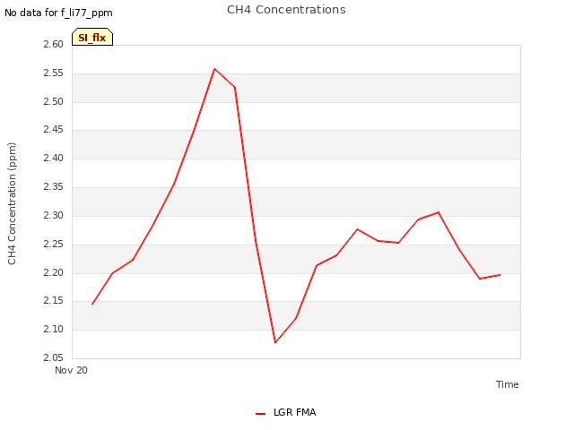 plot of CH4 Concentrations