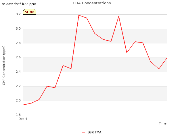 plot of CH4 Concentrations