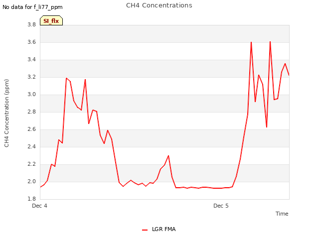 plot of CH4 Concentrations