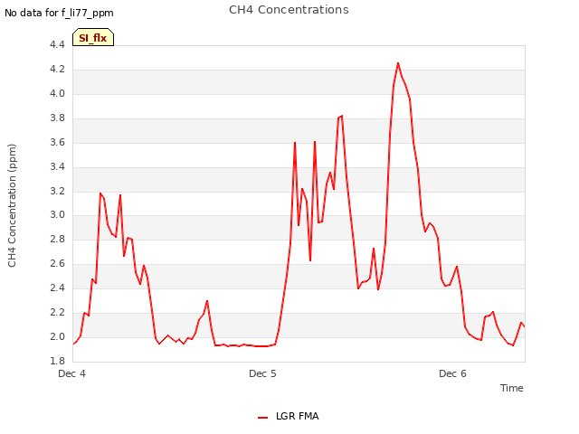 plot of CH4 Concentrations