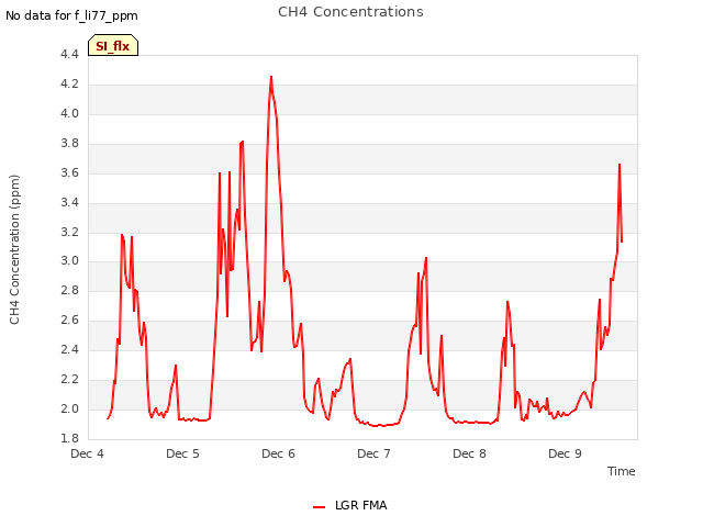 plot of CH4 Concentrations