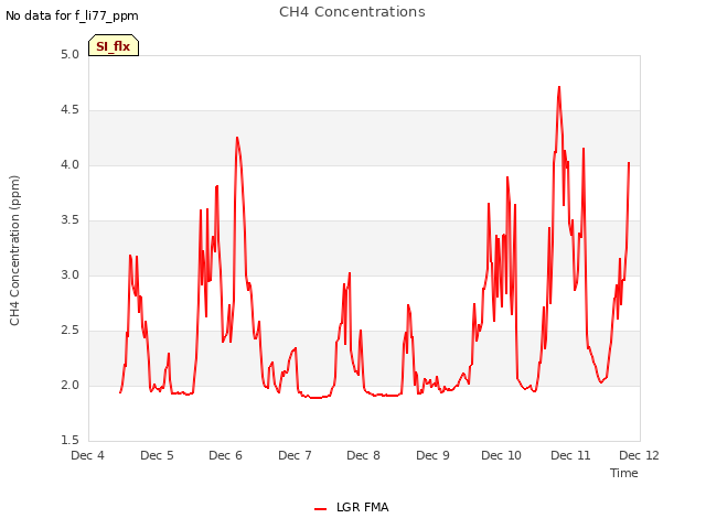 plot of CH4 Concentrations