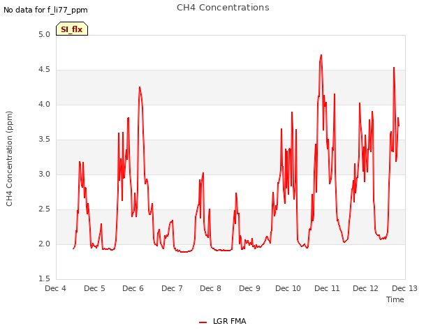 plot of CH4 Concentrations