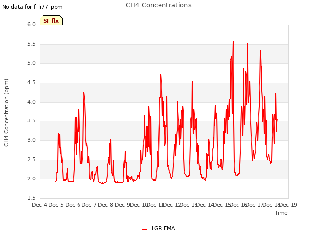 plot of CH4 Concentrations