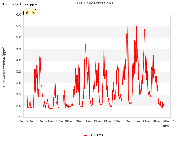 plot of CH4 Concentrations