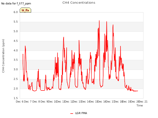 plot of CH4 Concentrations