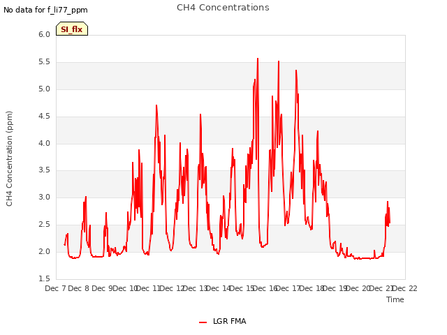 plot of CH4 Concentrations