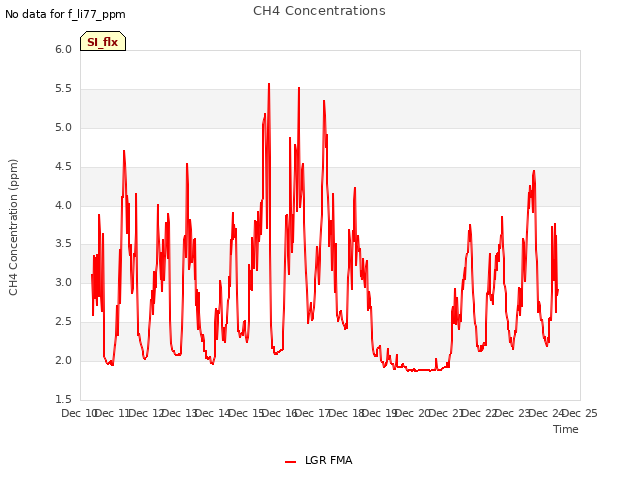 plot of CH4 Concentrations