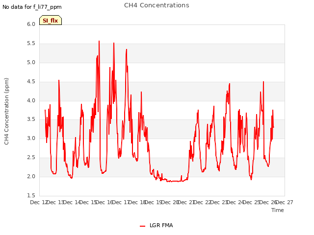 plot of CH4 Concentrations