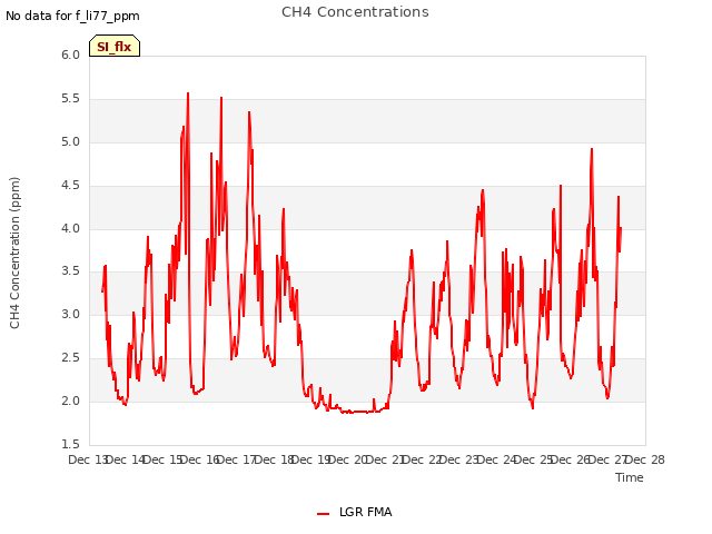 plot of CH4 Concentrations