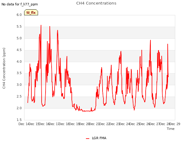 plot of CH4 Concentrations