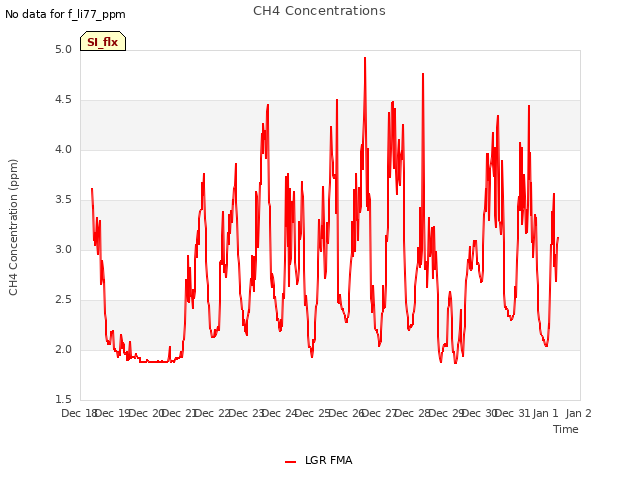 plot of CH4 Concentrations