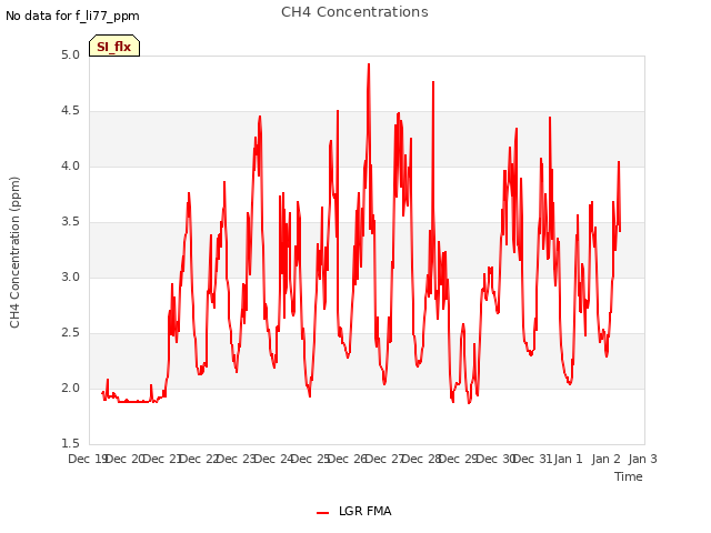 plot of CH4 Concentrations