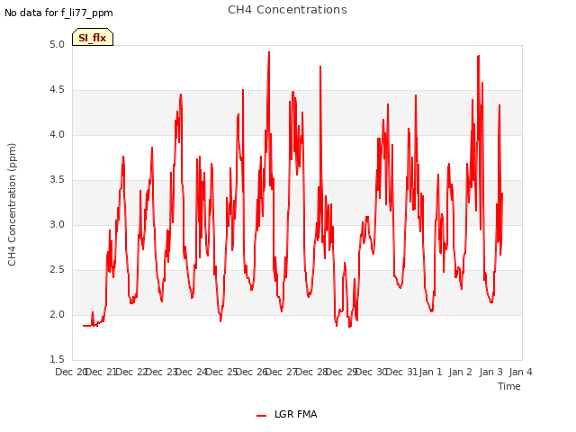 plot of CH4 Concentrations