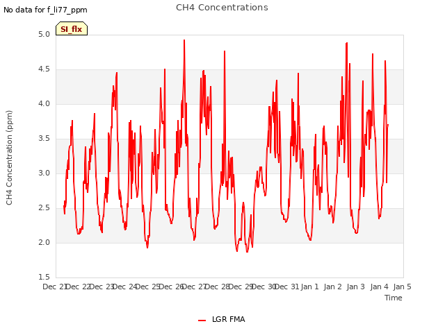 plot of CH4 Concentrations