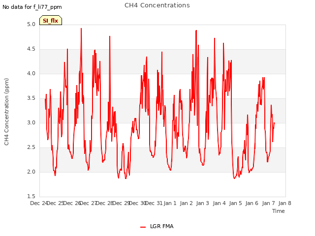 plot of CH4 Concentrations