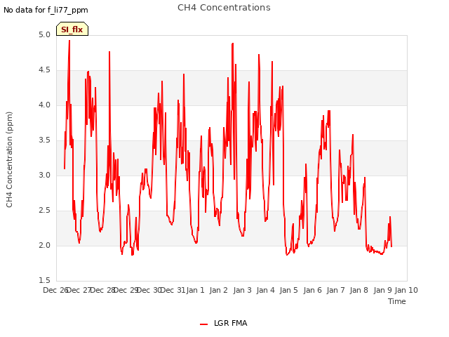 plot of CH4 Concentrations