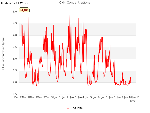 plot of CH4 Concentrations