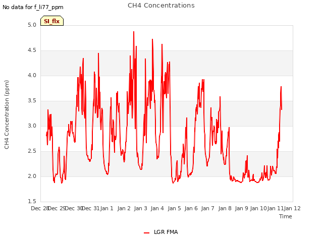 plot of CH4 Concentrations